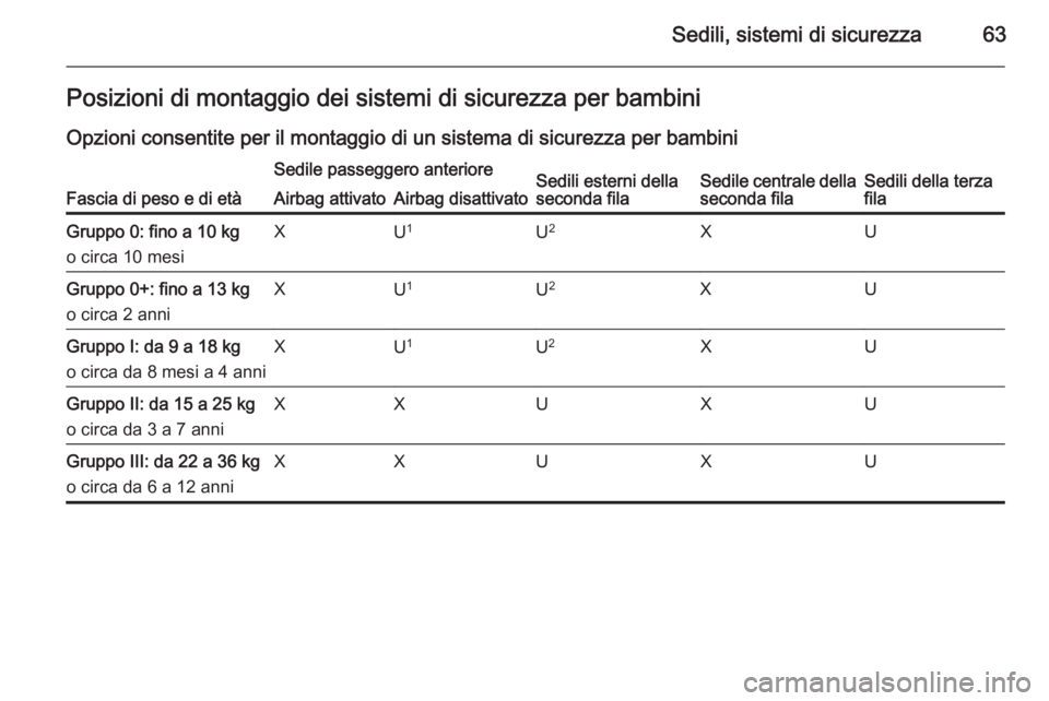 OPEL ZAFIRA C 2014 Manuale di uso e manutenzione (in Italian) Sedili, sistemi di sicurezza63Posizioni di montaggio dei sistemi di sicurezza per bambini
Opzioni consentite per il montaggio di un sistema di sicurezza per bambini
Fascia di peso e di età
Sedile pas OPEL ZAFIRA C 2014 Manuale di uso e manutenzione (in Italian) Sedili, sistemi di sicurezza63Posizioni di montaggio dei sistemi di sicurezza per bambini
Opzioni consentite per il montaggio di un sistema di sicurezza per bambini
Fascia di peso e di età
Sedile pas