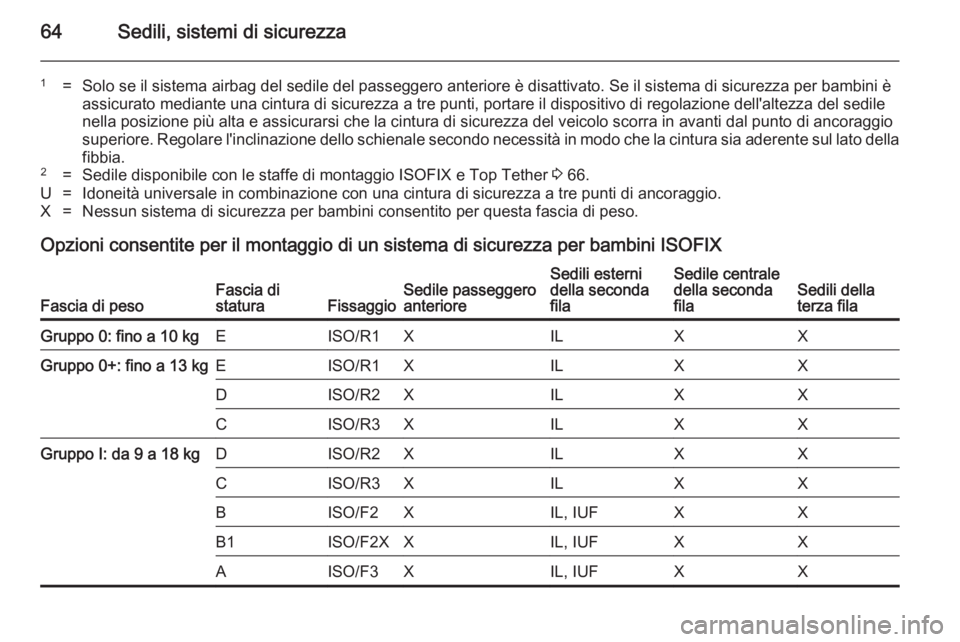 OPEL ZAFIRA C 2014 Manuale di uso e manutenzione (in Italian) 64Sedili, sistemi di sicurezza
1=Solo se il sistema airbag del sedile del passeggero anteriore è disattivato. Se il sistema di sicurezza per bambini èassicurato mediante una cintura di sicurezza a t OPEL ZAFIRA C 2014 Manuale di uso e manutenzione (in Italian) 64Sedili, sistemi di sicurezza
1=Solo se il sistema airbag del sedile del passeggero anteriore è disattivato. Se il sistema di sicurezza per bambini èassicurato mediante una cintura di sicurezza a t
