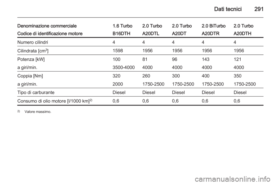 OPEL ZAFIRA C 2014.5  Manuale di uso e manutenzione (in Italian) Dati tecnici291
Denominazione commerciale1.6 Turbo2.0 Turbo2.0 Turbo2.0 Turbo2.0 BiTurboCodice di identificazione motoreB16DTHA20DTLA20DTA20DTHA20DTRNumero cilindri44444Cilindrata [cm3
]15981956195619