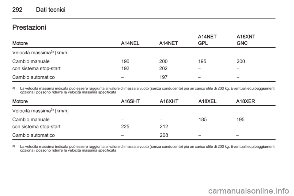 OPEL ZAFIRA C 2014.5  Manuale di uso e manutenzione (in Italian) 292Dati tecniciPrestazioniMotoreA14NELA14NET
A14NET
GPLA16XNT
GNCVelocità massima 3)
 [km/h]Cambio manuale
con sistema stop-start190
192200
202195
–200
–Cambio automatico–197––3) La velocit
