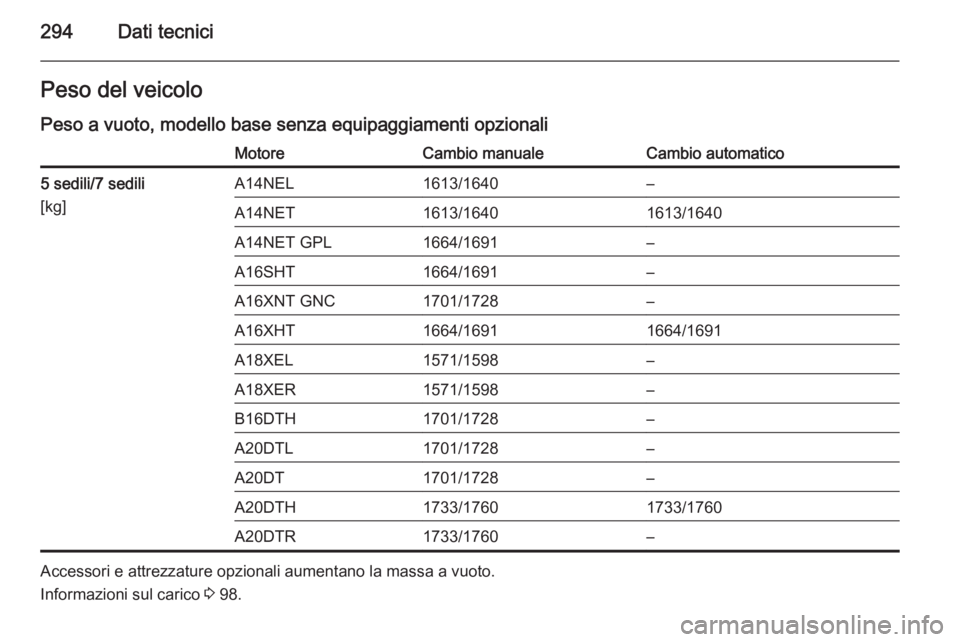 OPEL ZAFIRA C 2014.5  Manuale di uso e manutenzione (in Italian) 294Dati tecniciPeso del veicolo
Peso a vuoto, modello base senza equipaggiamenti opzionaliMotoreCambio manualeCambio automatico5 sedili/7 sedili
[kg]A14NEL1613/1640–A14NET1613/16401613/1640A14NET GP