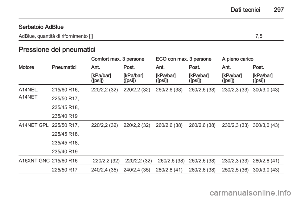OPEL ZAFIRA C 2014.5  Manuale di uso e manutenzione (in Italian) Dati tecnici297
Serbatoio AdBlueAdBlue, quantità di rifornimento [l]7,5Pressione dei pneumaticiComfort max. 3 personeECO con max. 3 personeA pieno caricoMotorePneumaticiAnt.Post.Ant.Post.Ant.Post.[kP