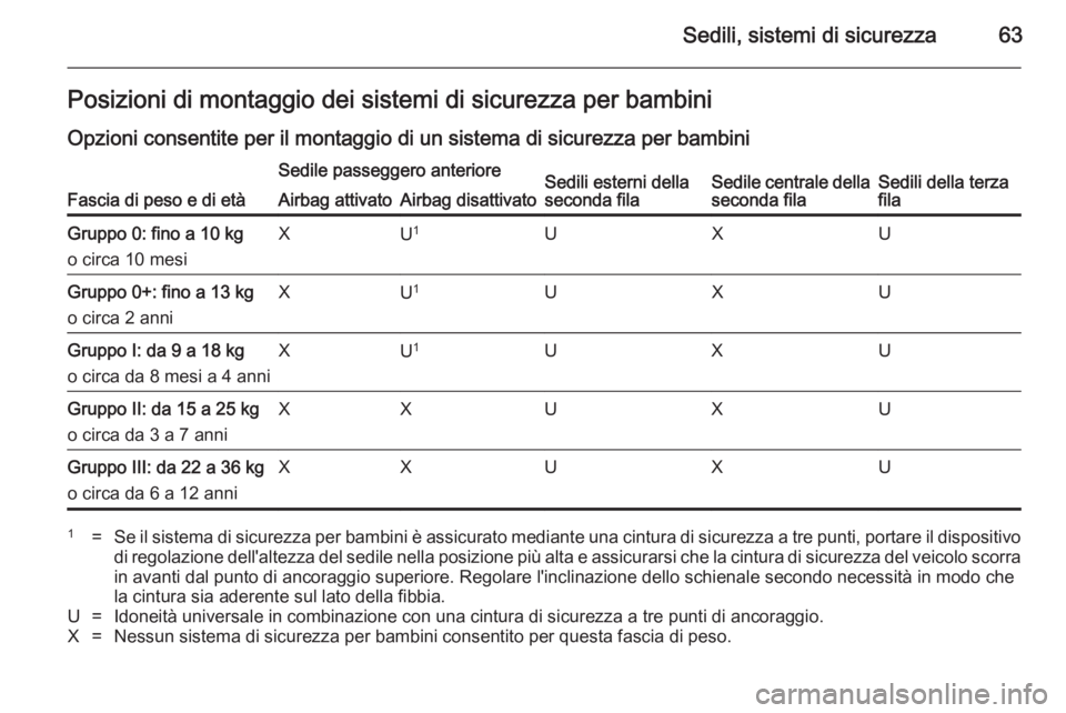 OPEL ZAFIRA C 2014.5  Manuale di uso e manutenzione (in Italian) Sedili, sistemi di sicurezza63Posizioni di montaggio dei sistemi di sicurezza per bambini
Opzioni consentite per il montaggio di un sistema di sicurezza per bambini
Fascia di peso e di età
Sedile pas
