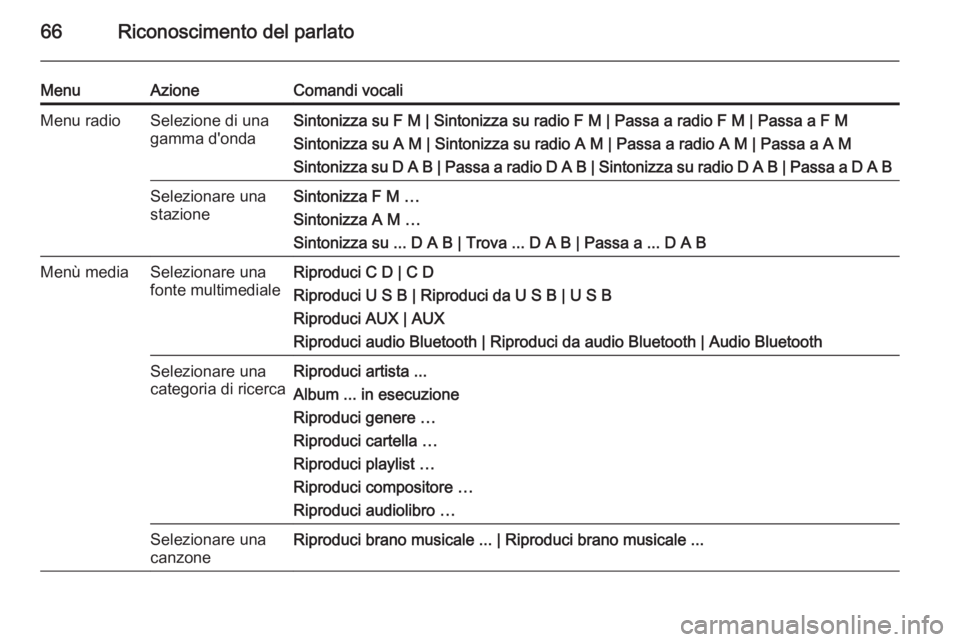 OPEL ZAFIRA C 2015  Manuale del sistema Infotainment (in Italian) 66Riconoscimento del parlato
MenuAzioneComandi vocaliMenu radioSelezione di una
gamma d'ondaSintonizza su F M | Sintonizza su radio F M | Passa a radio F M | Passa a F M
Sintonizza su A M | Sinton