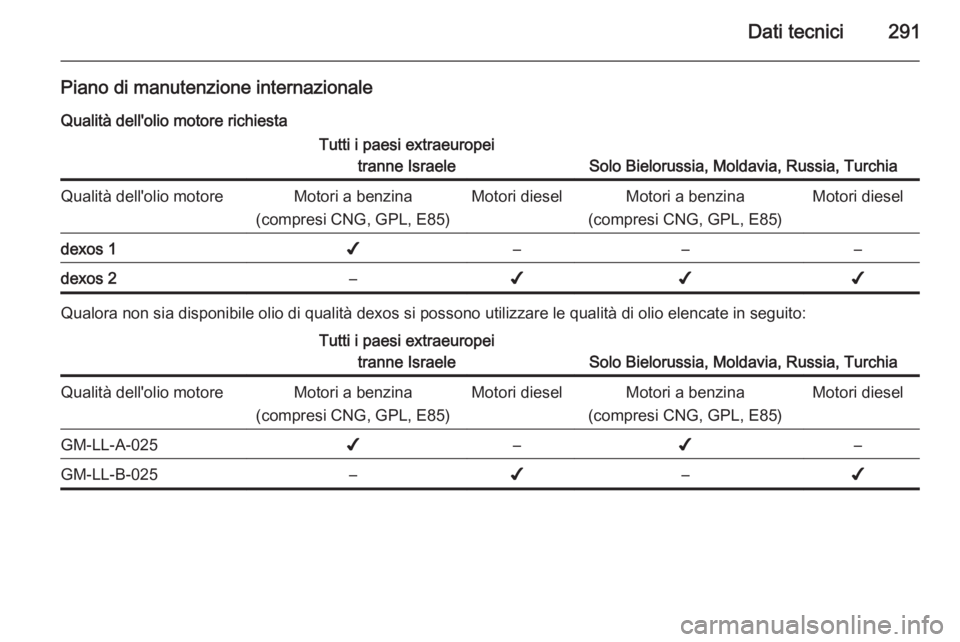 OPEL ZAFIRA C 2015  Manuale di uso e manutenzione (in Italian) Dati tecnici291
Piano di manutenzione internazionaleQualità dell'olio motore richiestaTutti i paesi extraeuropei tranne Israele
Solo Bielorussia, Moldavia, Russia, Turchia
Qualità dell'olio 
