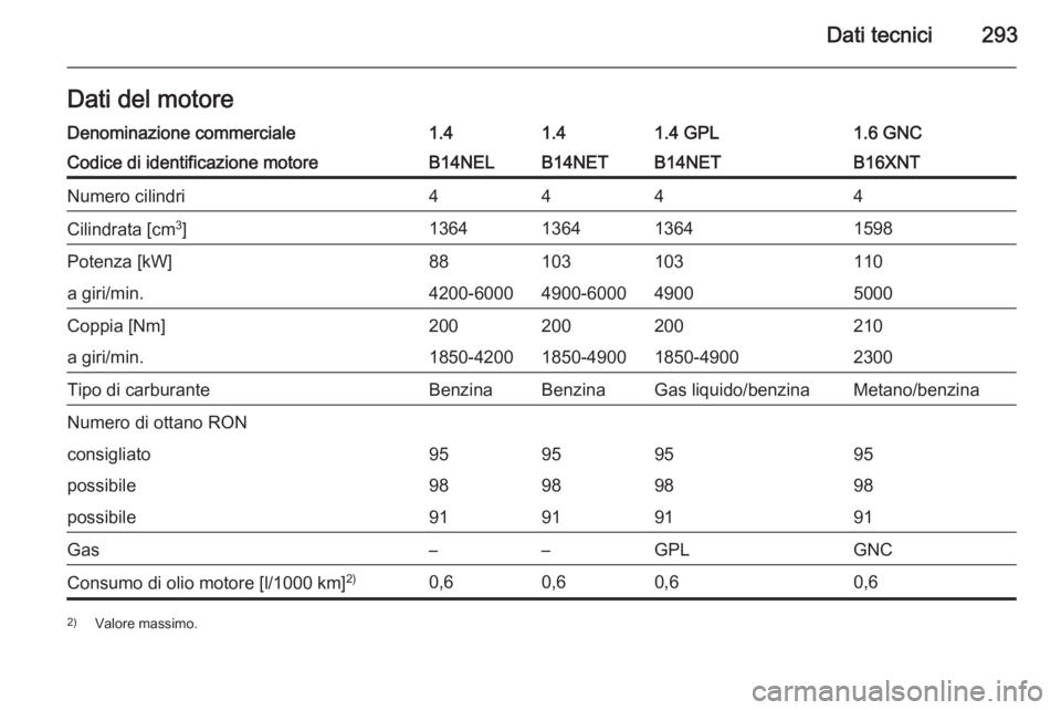 OPEL ZAFIRA C 2015  Manuale di uso e manutenzione (in Italian) Dati tecnici293Dati del motoreDenominazione commerciale1.41.41.4 GPL1.6 GNCCodice di identificazione motoreB14NELB14NETB14NETB16XNTNumero cilindri4444Cilindrata [cm3
]1364136413641598Potenza [kW]88103