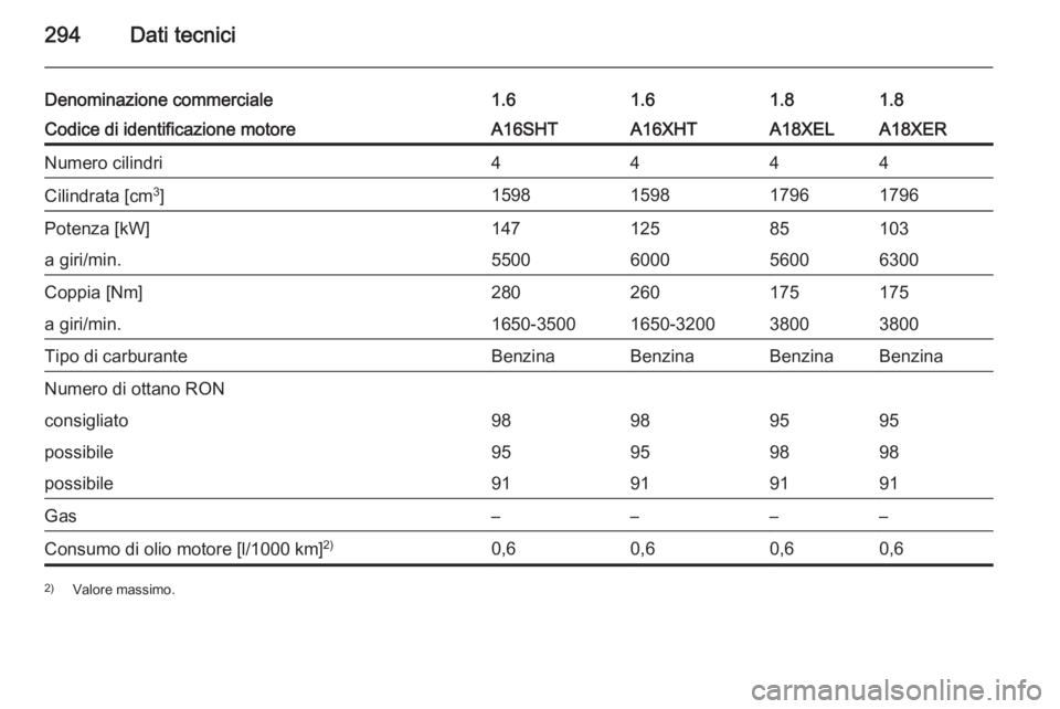 OPEL ZAFIRA C 2015  Manuale di uso e manutenzione (in Italian) 294Dati tecnici
Denominazione commerciale1.61.61.81.8Codice di identificazione motoreA16SHTA16XHTA18XELA18XERNumero cilindri4444Cilindrata [cm3
]1598159817961796Potenza [kW]14712585103a giri/min.55006