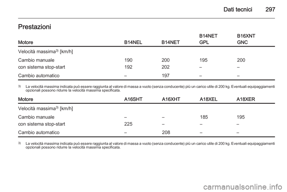 OPEL ZAFIRA C 2015  Manuale di uso e manutenzione (in Italian) Dati tecnici297PrestazioniMotoreB14NELB14NET
B14NET
GPLB16XNT
GNCVelocità massima 3)
 [km/h]Cambio manuale
con sistema stop-start190
192200
202195
–200
–Cambio automatico–197––3) La velocit
