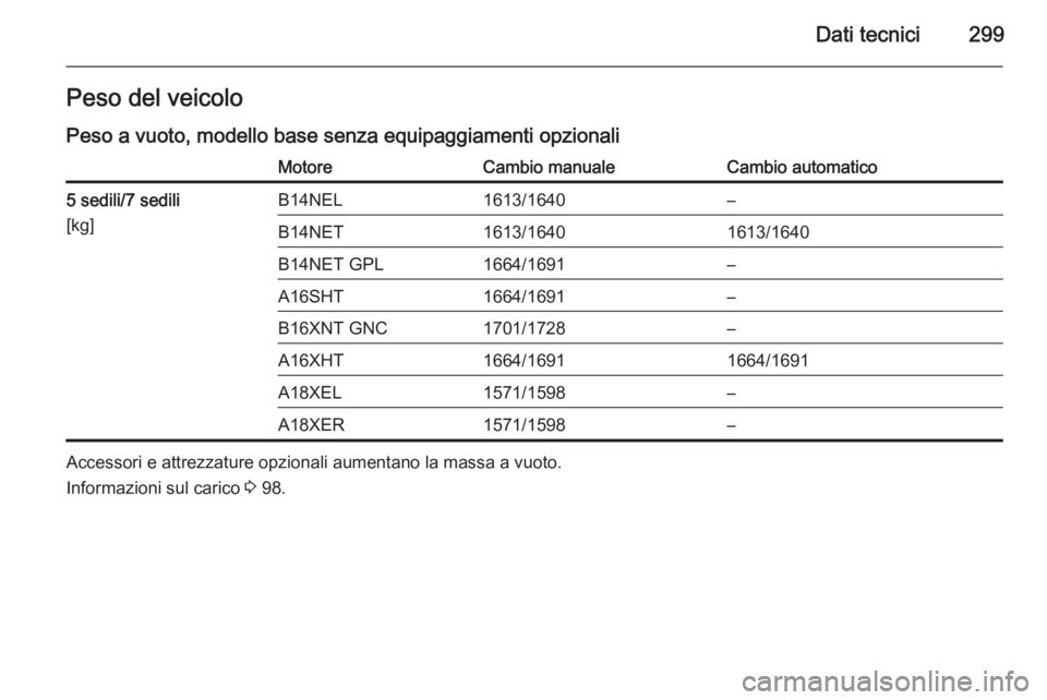 OPEL ZAFIRA C 2015  Manuale di uso e manutenzione (in Italian) Dati tecnici299Peso del veicolo
Peso a vuoto, modello base senza equipaggiamenti opzionaliMotoreCambio manualeCambio automatico5 sedili/7 sedili
[kg]B14NEL1613/1640–B14NET1613/16401613/1640B14NET GP
