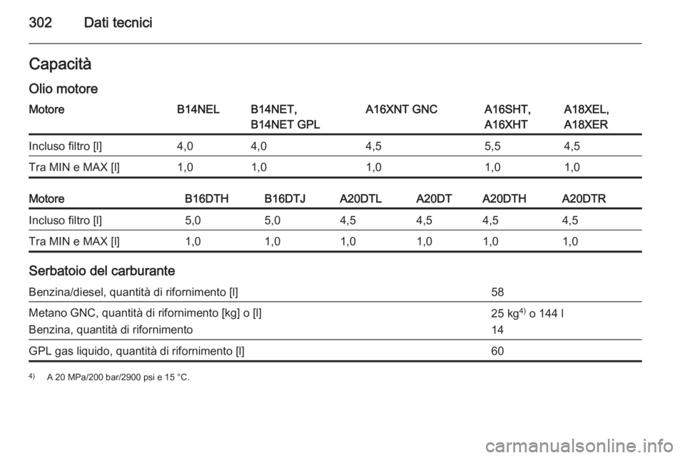 OPEL ZAFIRA C 2015  Manuale di uso e manutenzione (in Italian) 302Dati tecniciCapacità
Olio motoreMotoreB14NELB14NET,
B14NET GPLA16XNT GNCA16SHT,
A16XHTA18XEL,
A18XERIncluso filtro [l]4,04,04,55,54,5Tra MIN e MAX [l]1,01,01,01,01,0MotoreB16DTHB16DTJA20DTLA20DTA2