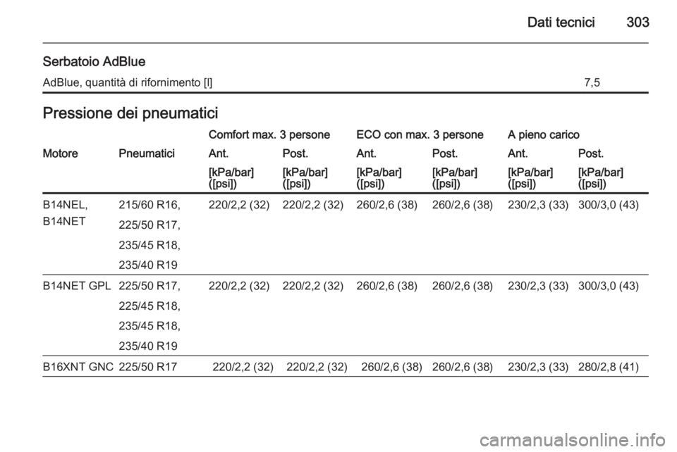 OPEL ZAFIRA C 2015  Manuale di uso e manutenzione (in Italian) Dati tecnici303
Serbatoio AdBlueAdBlue, quantità di rifornimento [l]7,5Pressione dei pneumaticiComfort max. 3 personeECO con max. 3 personeA pieno caricoMotorePneumaticiAnt.Post.Ant.Post.Ant.Post.[kP