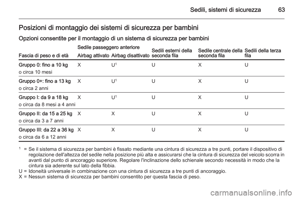 OPEL ZAFIRA C 2015 Manuale di uso e manutenzione (in Italian) Sedili, sistemi di sicurezza63Posizioni di montaggio dei sistemi di sicurezza per bambini
Opzioni consentite per il montaggio di un sistema di sicurezza per bambini
Fascia di peso e di età
Sedile pas OPEL ZAFIRA C 2015 Manuale di uso e manutenzione (in Italian) Sedili, sistemi di sicurezza63Posizioni di montaggio dei sistemi di sicurezza per bambini
Opzioni consentite per il montaggio di un sistema di sicurezza per bambini
Fascia di peso e di età
Sedile pas