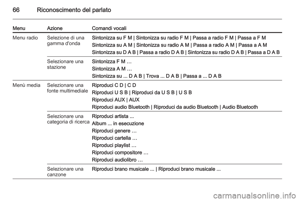 OPEL ZAFIRA C 2015.5 Manuale del sistema Infotainment (in Italian) 66Riconoscimento del parlato
MenuAzioneComandi vocaliMenu radioSelezione di una
gamma d'ondaSintonizza su F M | Sintonizza su radio F M | Passa a radio F M | Passa a F M
Sintonizza su A M | Sinton OPEL ZAFIRA C 2015.5 Manuale del sistema Infotainment (in Italian) 66Riconoscimento del parlato
MenuAzioneComandi vocaliMenu radioSelezione di una
gamma d'ondaSintonizza su F M | Sintonizza su radio F M | Passa a radio F M | Passa a F M
Sintonizza su A M | Sinton