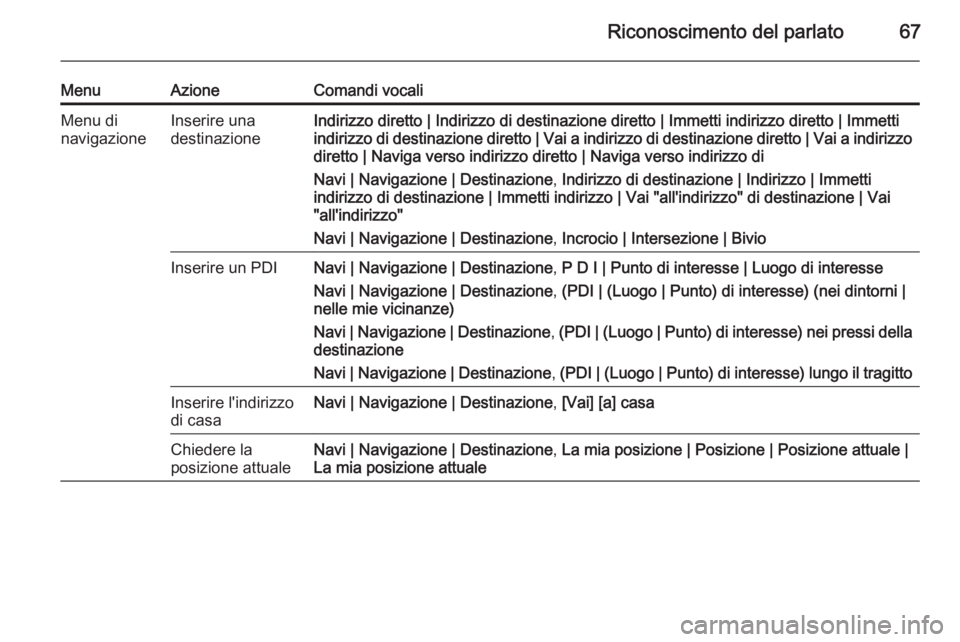 OPEL ZAFIRA C 2015.5 Manuale del sistema Infotainment (in Italian) Riconoscimento del parlato67
MenuAzioneComandi vocaliMenu di
navigazioneInserire una
destinazioneIndirizzo diretto | Indirizzo di destinazione diretto | Immetti indirizzo diretto | Immetti
indirizzo d OPEL ZAFIRA C 2015.5 Manuale del sistema Infotainment (in Italian) Riconoscimento del parlato67
MenuAzioneComandi vocaliMenu di
navigazioneInserire una
destinazioneIndirizzo diretto | Indirizzo di destinazione diretto | Immetti indirizzo diretto | Immetti
indirizzo d