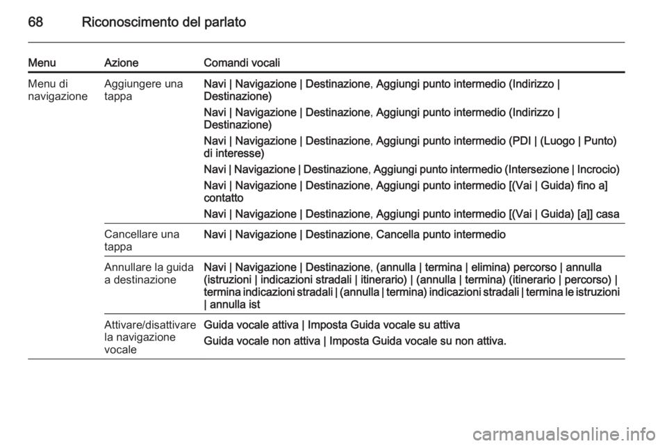 OPEL ZAFIRA C 2015.5 Manuale del sistema Infotainment (in Italian) 68Riconoscimento del parlato
MenuAzioneComandi vocaliMenu di
navigazioneAggiungere una
tappaNavi | Navigazione | Destinazione , Aggiungi punto intermedio (Indirizzo |
Destinazione)
Navi | Navigazione OPEL ZAFIRA C 2015.5 Manuale del sistema Infotainment (in Italian) 68Riconoscimento del parlato
MenuAzioneComandi vocaliMenu di
navigazioneAggiungere una
tappaNavi | Navigazione | Destinazione , Aggiungi punto intermedio (Indirizzo |
Destinazione)
Navi | Navigazione