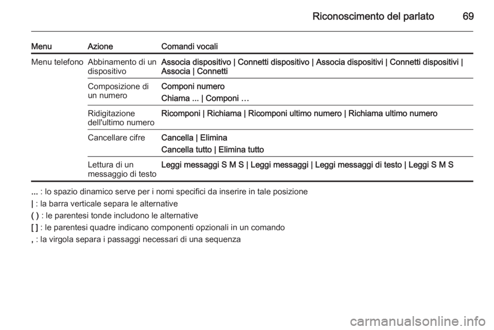 OPEL ZAFIRA C 2015.5 Manuale del sistema Infotainment (in Italian) Riconoscimento del parlato69
MenuAzioneComandi vocaliMenu telefonoAbbinamento di un
dispositivoAssocia dispositivo | Connetti dispositivo | Associa dispositivi | Connetti dispositivi |
Associa | Conne OPEL ZAFIRA C 2015.5 Manuale del sistema Infotainment (in Italian) Riconoscimento del parlato69
MenuAzioneComandi vocaliMenu telefonoAbbinamento di un
dispositivoAssocia dispositivo | Connetti dispositivo | Associa dispositivi | Connetti dispositivi |
Associa | Conne
