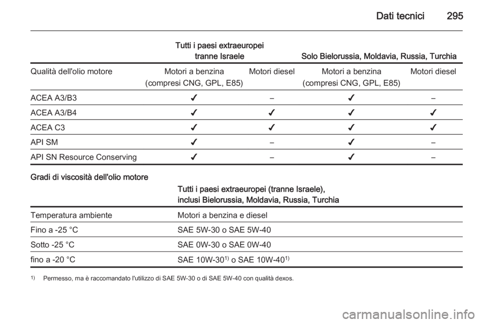 OPEL ZAFIRA C 2015.5  Manuale di uso e manutenzione (in Italian) Dati tecnici295
Tutti i paesi extraeuropeitranne Israele
Solo Bielorussia, Moldavia, Russia, Turchia
Qualità dell'olio motoreMotori a benzina
(compresi CNG, GPL, E85)Motori dieselMotori a benzina