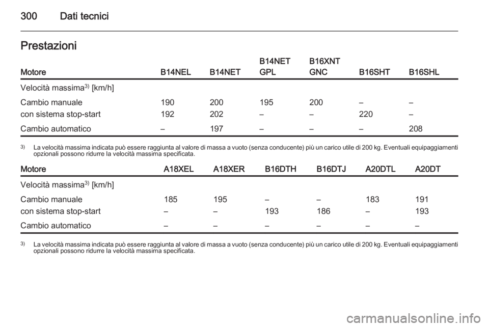 OPEL ZAFIRA C 2015.5  Manuale di uso e manutenzione (in Italian) 300Dati tecniciPrestazioniMotoreB14NELB14NET
B14NET
GPLB16XNT
GNC
B16SHTB16SHL
Velocità massima 3)
 [km/h]Cambio manuale
con sistema stop-start190
192200
202195
–200
––
220–
–Cambio automat