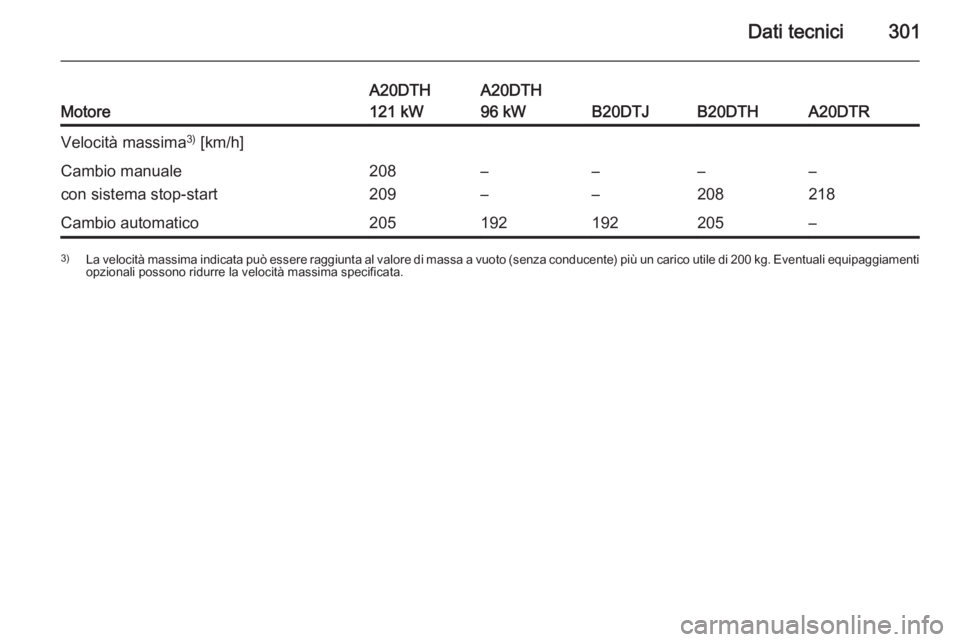 OPEL ZAFIRA C 2015.5  Manuale di uso e manutenzione (in Italian) Dati tecnici301Motore
A20DTH
121 kWA20DTH
96 kW
B20DTJB20DTHA20DTR
Velocità massima 3)
 [km/h]Cambio manuale
con sistema stop-start208
209–
––
––
208–
218Cambio automatico205192192205–3