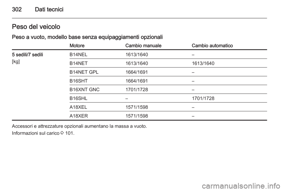 OPEL ZAFIRA C 2015.5  Manuale di uso e manutenzione (in Italian) 302Dati tecniciPeso del veicolo
Peso a vuoto, modello base senza equipaggiamenti opzionaliMotoreCambio manualeCambio automatico5 sedili/7 sedili
[kg]B14NEL1613/1640–B14NET1613/16401613/1640B14NET GP