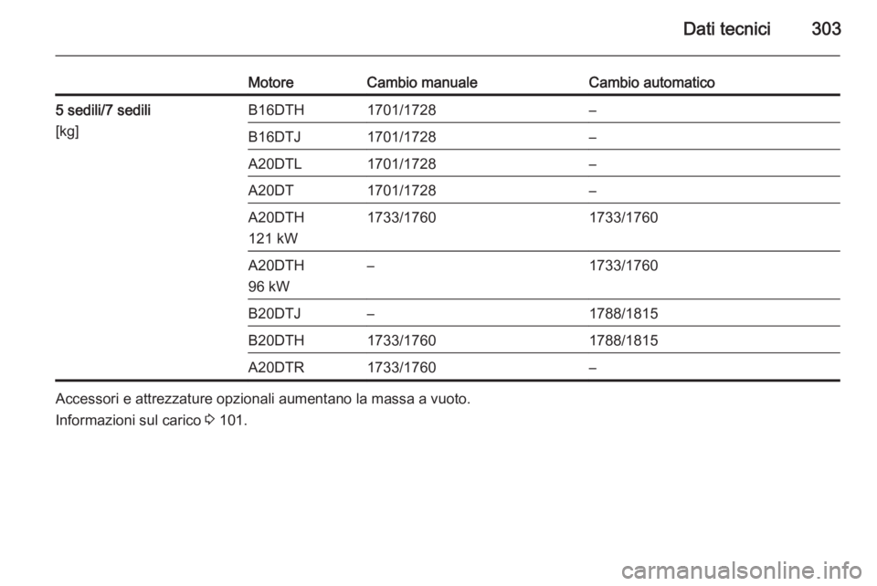 OPEL ZAFIRA C 2015.5  Manuale di uso e manutenzione (in Italian) Dati tecnici303
MotoreCambio manualeCambio automatico5 sedili/7 sedili
[kg]B16DTH1701/1728–B16DTJ1701/1728–A20DTL1701/1728–A20DT1701/1728–A20DTH
121 kW1733/17601733/1760A20DTH
96 kW–1733/176