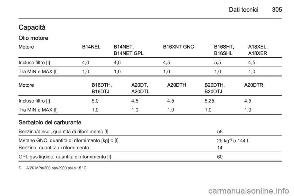OPEL ZAFIRA C 2015.5  Manuale di uso e manutenzione (in Italian) Dati tecnici305Capacità
Olio motoreMotoreB14NELB14NET,
B14NET GPLB16XNT GNCB16SHT,
B16SHLA18XEL,
A18XERIncluso filtro [l]4,04,04,55,54,5Tra MIN e MAX [l]1,01,01,01,01,0MotoreB16DTH,
B16DTJA20DT,
A20D