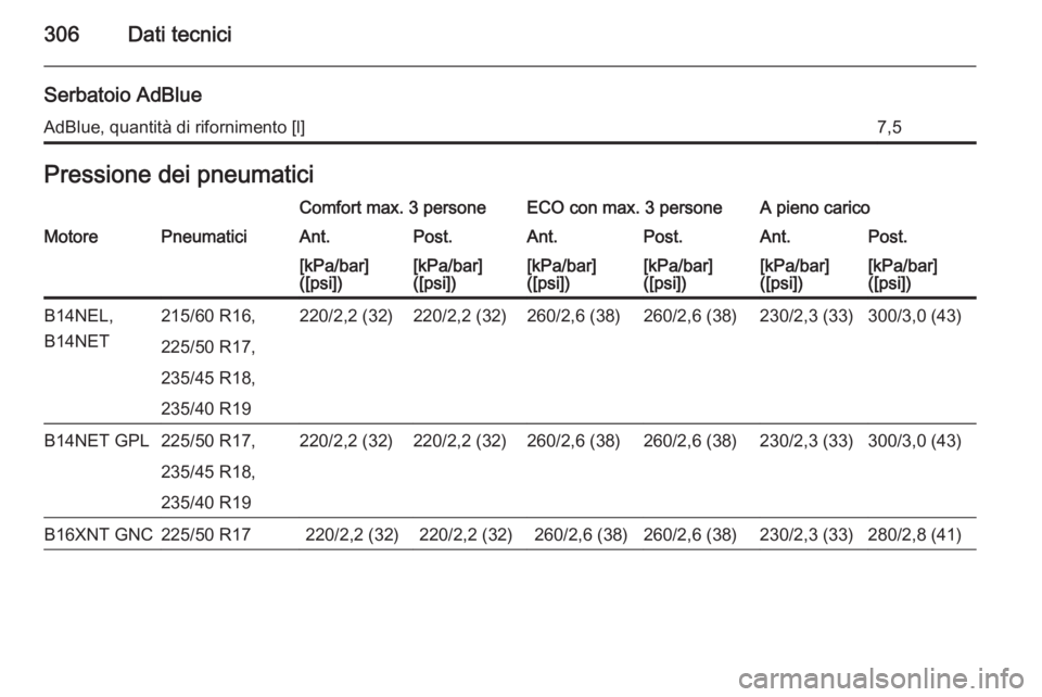 OPEL ZAFIRA C 2015.5  Manuale di uso e manutenzione (in Italian) 306Dati tecnici
Serbatoio AdBlueAdBlue, quantità di rifornimento [l]7,5Pressione dei pneumaticiComfort max. 3 personeECO con max. 3 personeA pieno caricoMotorePneumaticiAnt.Post.Ant.Post.Ant.Post.[kP