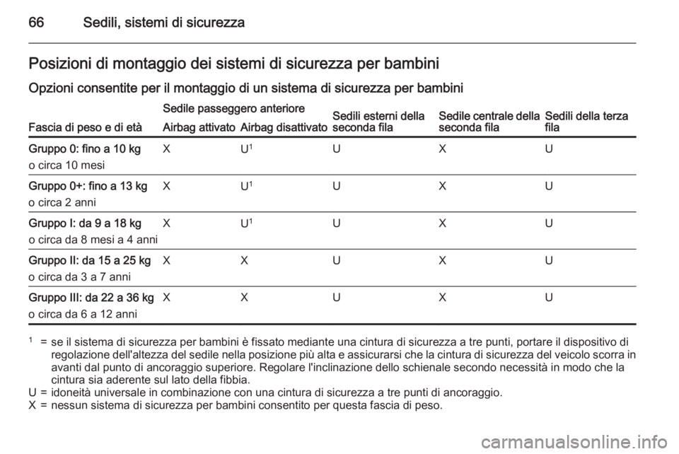OPEL ZAFIRA C 2015.5 Manuale di uso e manutenzione (in Italian) 66Sedili, sistemi di sicurezzaPosizioni di montaggio dei sistemi di sicurezza per bambiniOpzioni consentite per il montaggio di un sistema di sicurezza per bambini
Fascia di peso e di età
Sedile pass OPEL ZAFIRA C 2015.5 Manuale di uso e manutenzione (in Italian) 66Sedili, sistemi di sicurezzaPosizioni di montaggio dei sistemi di sicurezza per bambiniOpzioni consentite per il montaggio di un sistema di sicurezza per bambini
Fascia di peso e di età
Sedile pass
