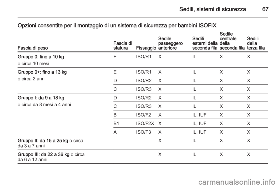 OPEL ZAFIRA C 2015.5 Manuale di uso e manutenzione (in Italian) Sedili, sistemi di sicurezza67
Opzioni consentite per il montaggio di un sistema di sicurezza per bambini ISOFIX
Fascia di pesoFascia distaturaFissaggio
Sedile
passeggero
anterioreSedili
esterni della OPEL ZAFIRA C 2015.5 Manuale di uso e manutenzione (in Italian) Sedili, sistemi di sicurezza67
Opzioni consentite per il montaggio di un sistema di sicurezza per bambini ISOFIX
Fascia di pesoFascia distaturaFissaggio
Sedile
passeggero
anterioreSedili
esterni della