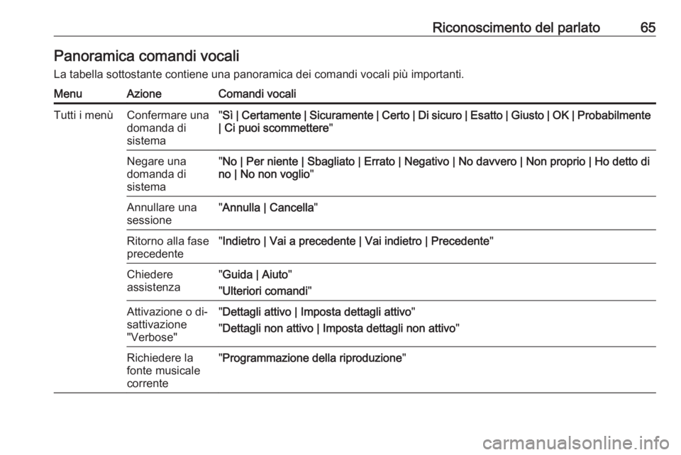 OPEL ZAFIRA C 2016  Manuale del sistema Infotainment (in Italian) Riconoscimento del parlato65Panoramica comandi vocaliLa tabella sottostante contiene una panoramica dei comandi vocali più importanti.MenuAzioneComandi vocaliTutti i menùConfermare una
domanda di
si OPEL ZAFIRA C 2016  Manuale del sistema Infotainment (in Italian) Riconoscimento del parlato65Panoramica comandi vocaliLa tabella sottostante contiene una panoramica dei comandi vocali più importanti.MenuAzioneComandi vocaliTutti i menùConfermare una
domanda di
si