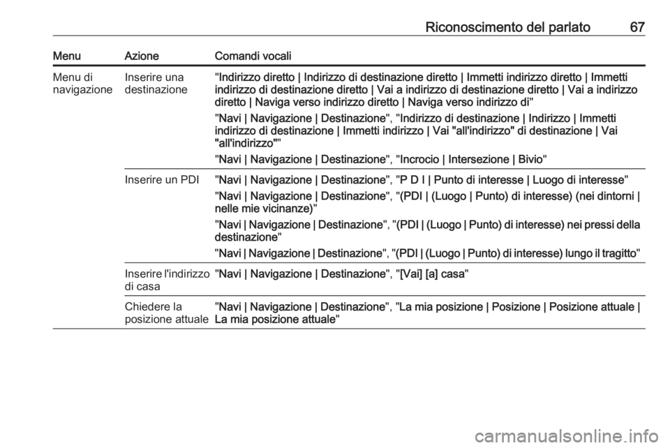 OPEL ZAFIRA C 2016  Manuale del sistema Infotainment (in Italian) Riconoscimento del parlato67MenuAzioneComandi vocaliMenu di
navigazioneInserire una
destinazione" Indirizzo diretto | Indirizzo di destinazione diretto | Immetti indirizzo diretto | Immetti
indiri OPEL ZAFIRA C 2016  Manuale del sistema Infotainment (in Italian) Riconoscimento del parlato67MenuAzioneComandi vocaliMenu di
navigazioneInserire una
destinazione" Indirizzo diretto | Indirizzo di destinazione diretto | Immetti indirizzo diretto | Immetti
indiri