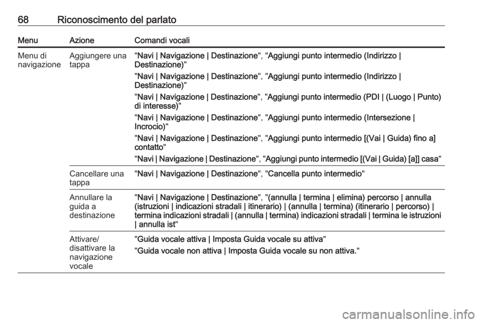OPEL ZAFIRA C 2016  Manuale del sistema Infotainment (in Italian) 68Riconoscimento del parlatoMenuAzioneComandi vocaliMenu di
navigazioneAggiungere una
tappa" Navi | Navigazione | Destinazione ", "Aggiungi punto intermedio (Indirizzo |
Destinazione) " OPEL ZAFIRA C 2016  Manuale del sistema Infotainment (in Italian) 68Riconoscimento del parlatoMenuAzioneComandi vocaliMenu di
navigazioneAggiungere una
tappa" Navi | Navigazione | Destinazione ", "Aggiungi punto intermedio (Indirizzo |
Destinazione) "