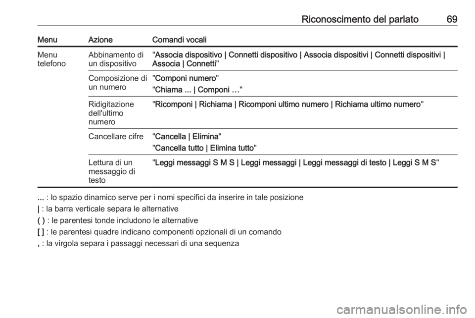 OPEL ZAFIRA C 2016  Manuale del sistema Infotainment (in Italian) Riconoscimento del parlato69MenuAzioneComandi vocaliMenu
telefonoAbbinamento di
un dispositivo" Associa dispositivo | Connetti dispositivo | Associa dispositivi | Connetti dispositivi |
Associa |  OPEL ZAFIRA C 2016  Manuale del sistema Infotainment (in Italian) Riconoscimento del parlato69MenuAzioneComandi vocaliMenu
telefonoAbbinamento di
un dispositivo" Associa dispositivo | Connetti dispositivo | Associa dispositivi | Connetti dispositivi |
Associa |