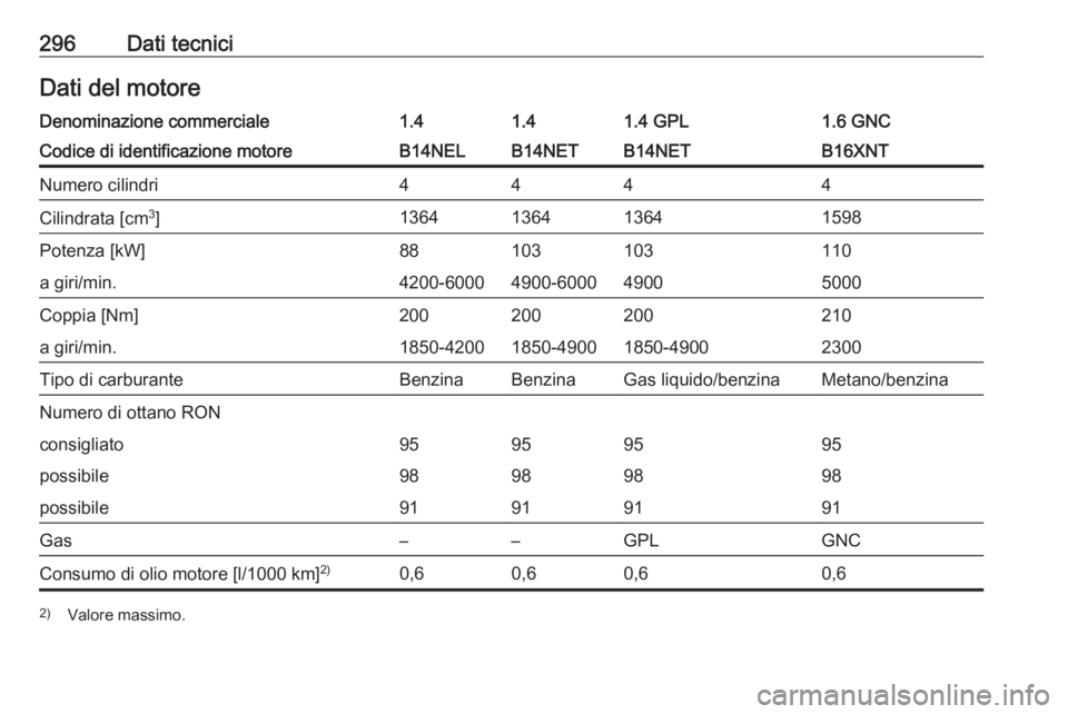 OPEL ZAFIRA C 2016  Manuale di uso e manutenzione (in Italian) 296Dati tecniciDati del motoreDenominazione commerciale1.41.41.4 GPL1.6 GNCCodice di identificazione motoreB14NELB14NETB14NETB16XNTNumero cilindri4444Cilindrata [cm3
]1364136413641598Potenza [kW]88103