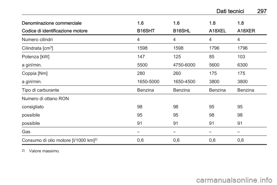 OPEL ZAFIRA C 2016  Manuale di uso e manutenzione (in Italian) Dati tecnici297Denominazione commerciale1.61.61.81.8Codice di identificazione motoreB16SHTB16SHLA18XELA18XERNumero cilindri4444Cilindrata [cm3
]1598159817961796Potenza [kW]14712585103a giri/min.550047