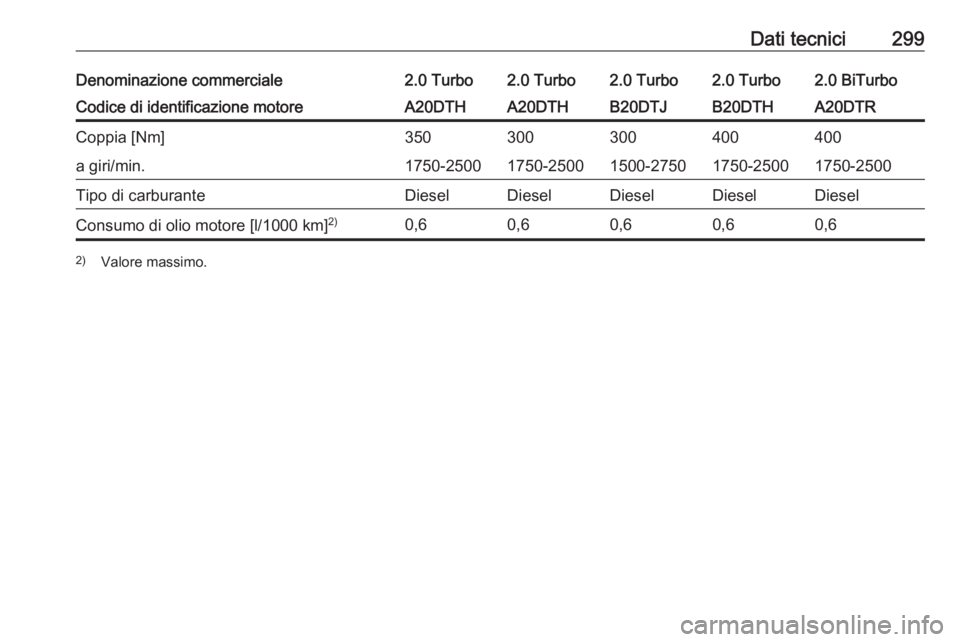 OPEL ZAFIRA C 2016  Manuale di uso e manutenzione (in Italian) Dati tecnici299Denominazione commerciale2.0 Turbo2.0 Turbo2.0 Turbo2.0 Turbo2.0 BiTurboCodice di identificazione motoreA20DTHA20DTHB20DTJB20DTHA20DTRCoppia [Nm]350300300400400a giri/min.1750-25001750-