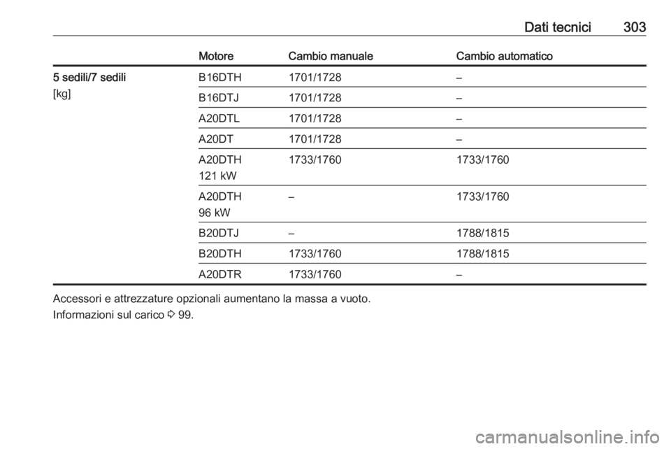 OPEL ZAFIRA C 2016  Manuale di uso e manutenzione (in Italian) Dati tecnici303MotoreCambio manualeCambio automatico5 sedili/7 sedili
[kg]B16DTH1701/1728–B16DTJ1701/1728–A20DTL1701/1728–A20DT1701/1728–A20DTH
121 kW1733/17601733/1760A20DTH
96 kW–1733/1760