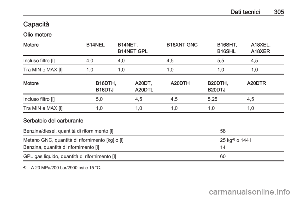 OPEL ZAFIRA C 2016  Manuale di uso e manutenzione (in Italian) Dati tecnici305CapacitàOlio motoreMotoreB14NELB14NET,
B14NET GPLB16XNT GNCB16SHT,
B16SHLA18XEL,
A18XERIncluso filtro [l]4,04,04,55,54,5Tra MIN e MAX [l]1,01,01,01,01,0MotoreB16DTH,
B16DTJA20DT,
A20DT