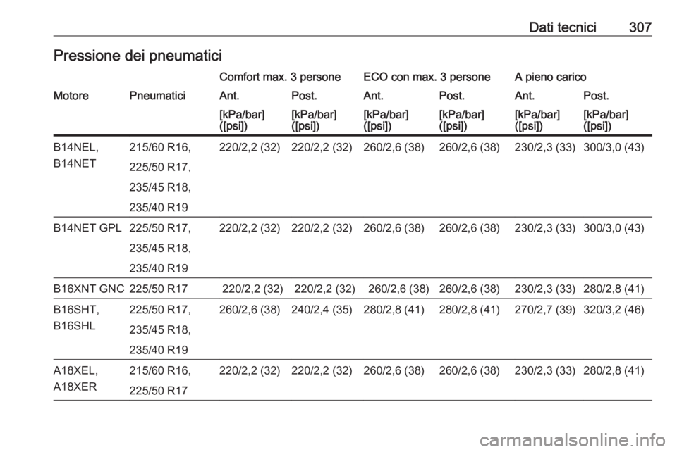 OPEL ZAFIRA C 2016  Manuale di uso e manutenzione (in Italian) Dati tecnici307Pressione dei pneumaticiComfort max. 3 personeECO con max. 3 personeA pieno caricoMotorePneumaticiAnt.Post.Ant.Post.Ant.Post.[kPa/bar]
([psi])[kPa/bar]
([psi])[kPa/bar]
([psi])[kPa/bar]