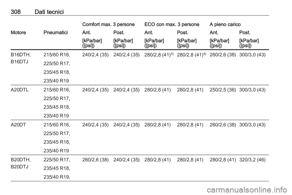 OPEL ZAFIRA C 2016  Manuale di uso e manutenzione (in Italian) 308Dati tecniciComfort max. 3 personeECO con max. 3 personeA pieno caricoMotorePneumaticiAnt.Post.Ant.Post.Ant.Post.[kPa/bar]
([psi])[kPa/bar]
([psi])[kPa/bar]
([psi])[kPa/bar]
([psi])[kPa/bar]
([psi]