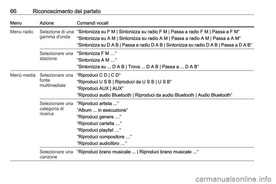 OPEL ZAFIRA C 2016.5 Manuale del sistema Infotainment (in Italian) 66Riconoscimento del parlatoMenuAzioneComandi vocaliMenu radioSelezione di una
gamma d'onda" Sintonizza su F M | Sintonizza su radio F M | Passa a radio F M | Passa a F M "
" Sintonizz OPEL ZAFIRA C 2016.5 Manuale del sistema Infotainment (in Italian) 66Riconoscimento del parlatoMenuAzioneComandi vocaliMenu radioSelezione di una
gamma d'onda" Sintonizza su F M | Sintonizza su radio F M | Passa a radio F M | Passa a F M "
" Sintonizz