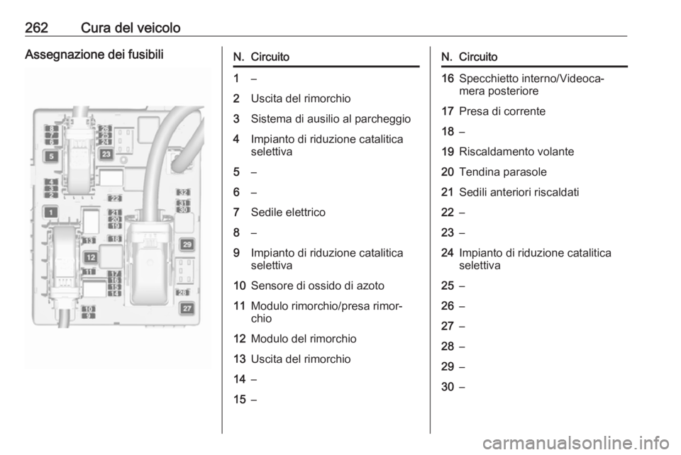 OPEL ZAFIRA C 2016.5  Manuale di uso e manutenzione (in Italian) 262Cura del veicoloAssegnazione dei fusibiliN.Circuito1–2Uscita del rimorchio3Sistema di ausilio al parcheggio4Impianto di riduzione catalitica
selettiva5–6–7Sedile elettrico8–9Impianto di rid