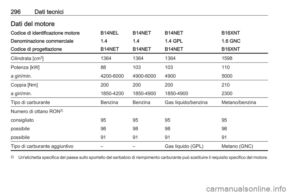 OPEL ZAFIRA C 2016.5  Manuale di uso e manutenzione (in Italian) 296Dati tecniciDati del motoreCodice di identificazione motoreB14NELB14NETB14NETB16XNTDenominazione commerciale1.41.41.4 GPL1.6 GNCCodice di progettazioneB14NETB14NETB14NETB16XNTCilindrata [cm3
]13641