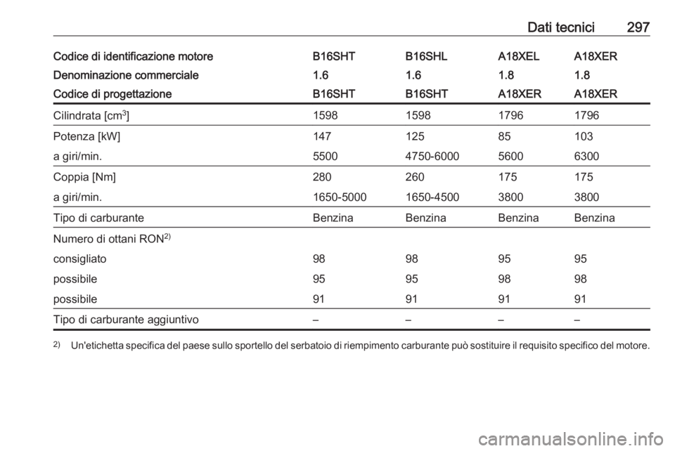 OPEL ZAFIRA C 2016.5  Manuale di uso e manutenzione (in Italian) Dati tecnici297Codice di identificazione motoreB16SHTB16SHLA18XELA18XERDenominazione commerciale1.61.61.81.8Codice di progettazioneB16SHTB16SHTA18XERA18XERCilindrata [cm3
]1598159817961796Potenza [kW]