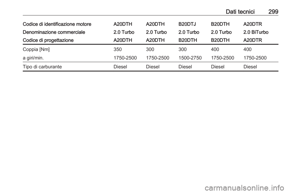 OPEL ZAFIRA C 2016.5  Manuale di uso e manutenzione (in Italian) Dati tecnici299Codice di identificazione motoreA20DTHA20DTHB20DTJB20DTHA20DTRDenominazione commerciale2.0 Turbo2.0 Turbo2.0 Turbo2.0 Turbo2.0 BiTurboCodice di progettazioneA20DTHA20DTHB20DTHB20DTHA20D