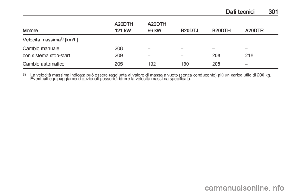 OPEL ZAFIRA C 2016.5  Manuale di uso e manutenzione (in Italian) Dati tecnici301
Motore
A20DTH
121 kWA20DTH
96 kW
B20DTJB20DTHA20DTR
Velocità massima 3)
 [km/h]Cambio manuale
con sistema stop-start208
209–
––
––
208–
218Cambio automatico205192190205–