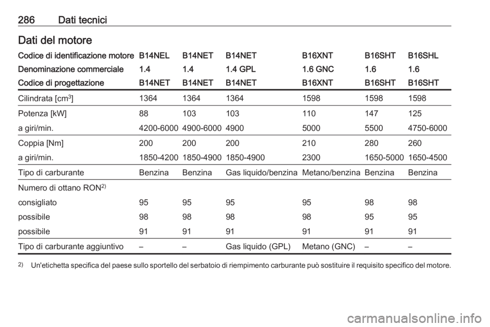 OPEL ZAFIRA C 2017  Manuale di uso e manutenzione (in Italian) 286Dati tecniciDati del motoreCodice di identificazione motoreB14NELB14NETB14NETB16XNTB16SHLB16SHTDenominazione commerciale1.41.41.4 GPL1.6 GNC1.61.6Codice di progettazioneB14NETB14NETB14NETB16XNTB16S