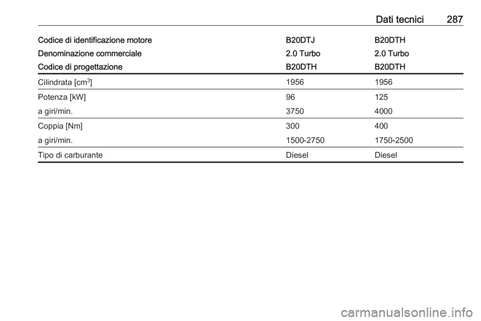 OPEL ZAFIRA C 2017  Manuale di uso e manutenzione (in Italian) Dati tecnici287Codice di identificazione motoreB20DTJB20DTHDenominazione commerciale2.0 Turbo2.0 TurboCodice di progettazioneB20DTHB20DTHCilindrata [cm3
]19561956Potenza [kW]96125a giri/min.37504000Co