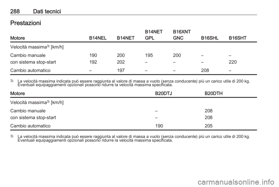 OPEL ZAFIRA C 2017  Manuale di uso e manutenzione (in Italian) 288Dati tecniciPrestazioniMotoreB14NELB14NET
B14NET
GPLB16XNT
GNC
B16SHLB16SHT
Velocità massima 3)
 [km/h]Cambio manuale
con sistema stop-start190
192200
202195
–200
––
––
220Cambio automat