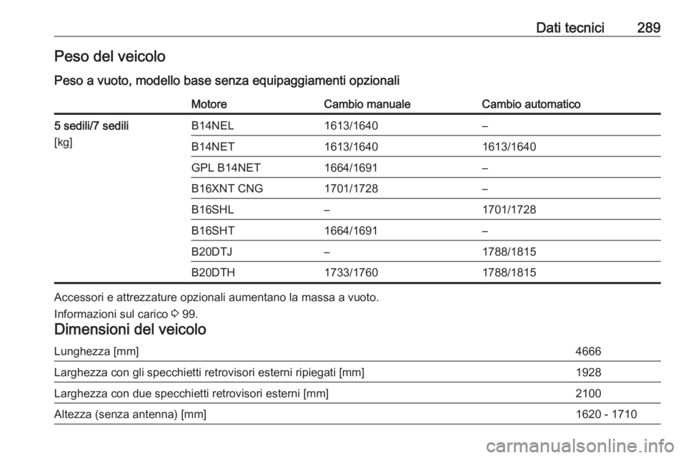 OPEL ZAFIRA C 2017  Manuale di uso e manutenzione (in Italian) Dati tecnici289Peso del veicoloPeso a vuoto, modello base senza equipaggiamenti opzionaliMotoreCambio manualeCambio automatico5 sedili/7 sedili
[kg]B14NEL1613/1640–B14NET1613/16401613/1640GPL B14NET